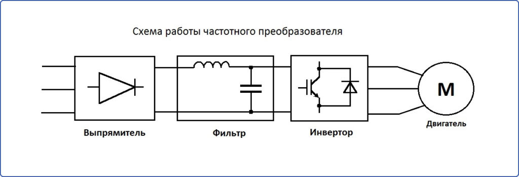 Схема работы частотного преобразователя