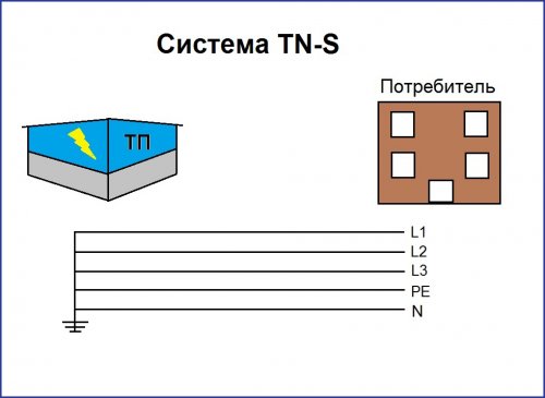 Система TN-S