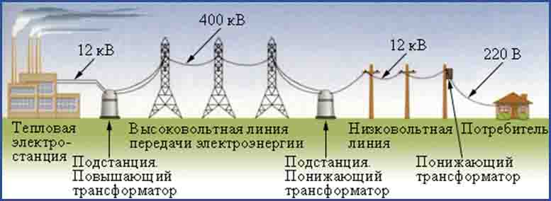 Технологический процесс передачи электроэнергии