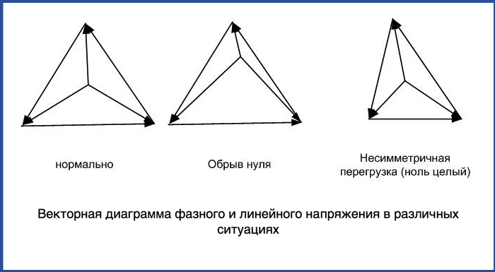 Векторная диаграмма фазного и линейного напряжения в различных ситуациях