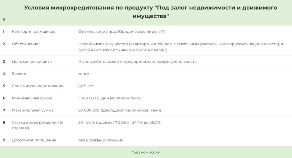 Кредит под залог недвижимости в Алматы